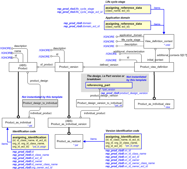 Figure 1 —  An EXPRESS-G representation of the Information model for Product_as_realized