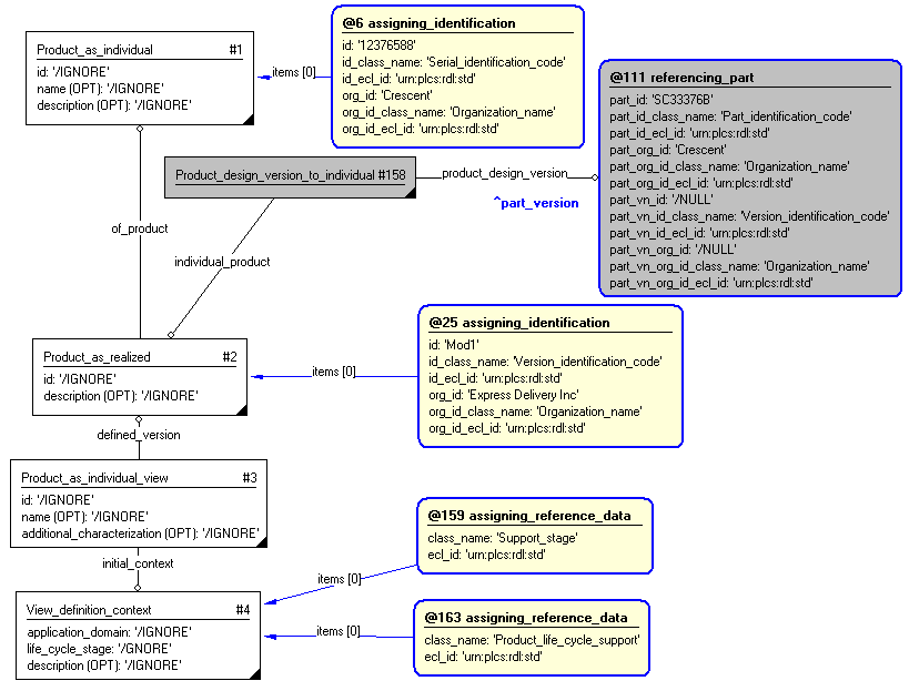 Figure 3 —  Entities instantiated by representing_product_as_realized template