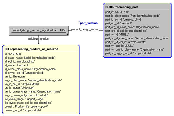 Figure 4 —  Instantiation of representing_product_as_realized template