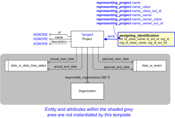 Figure 1 —  An EXPRESS-G representation of the Information model for representing_project