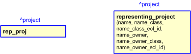 Figure 2 —  The graphical representation of the representing_project template