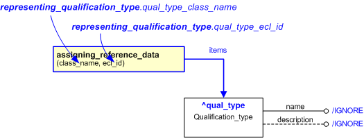 Figure 1 —  An EXPRESS-G representation of the Information model for representing_qualification_type