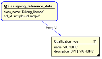 Figure 3 —  Entities instantiated by representing_qualification_type template