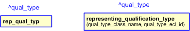 Figure 2 —  The graphical representation of the representing_qualification_type template