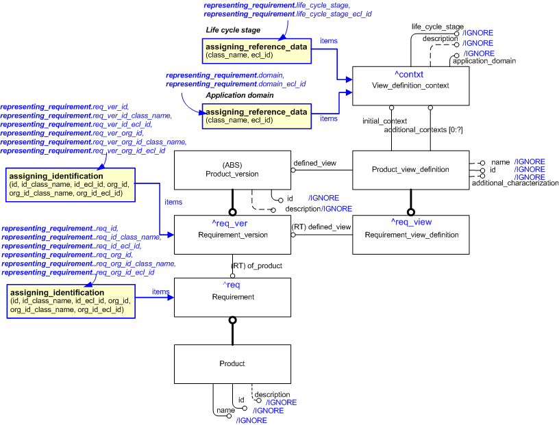 Figure 1 —  An EXPRESS-G representation of the Information model for representing_requirement