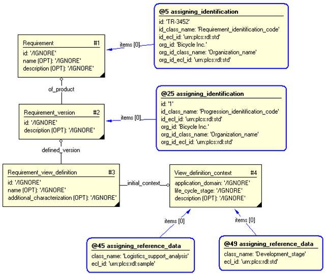 Figure 3 —  Entities instantiated by representing_requirement template