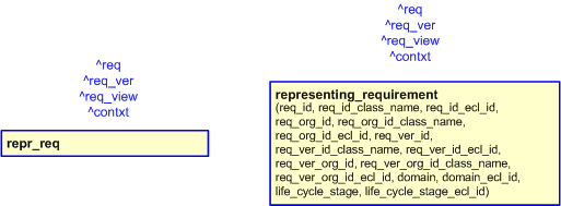 Figure 2 —  The graphical representation of the representing_requirement template