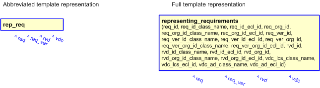 Figure 2 —  Representation of requirement data (Condensed EXPRESS-G)