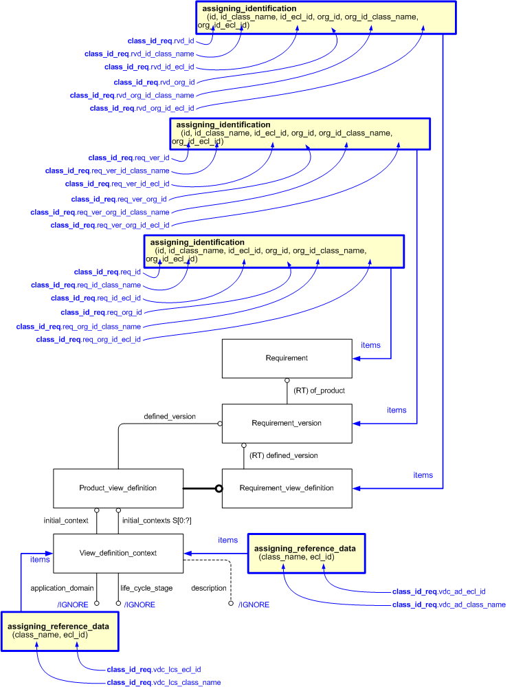 Figure 1 —  Representation of requirement data (EXPRESS-G)