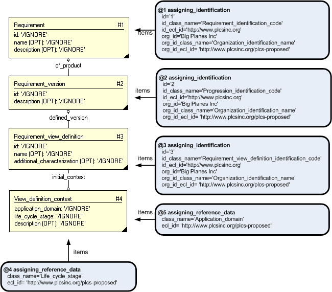 Figure 3 —  Representation of requirement data (EXPRESS-I diagram)