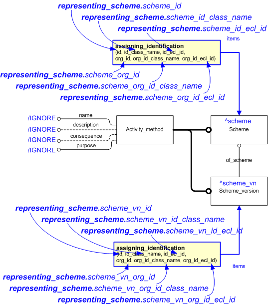 Figure 1 —  An EXPRESS-G representation of the Information model for representing_scheme