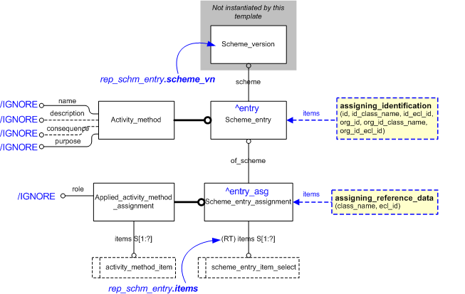 Figure 5 —  Characterizations for representing_scheme_entry