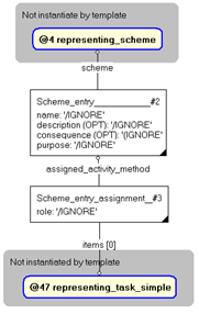 Figure 3 —  Entities instantiated by representing_scheme_entry template