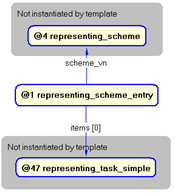 Figure 4 —  Instantiation of representing_scheme_entry template