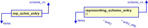 Figure 2 —  The graphical representation of the representing_scheme_entry template