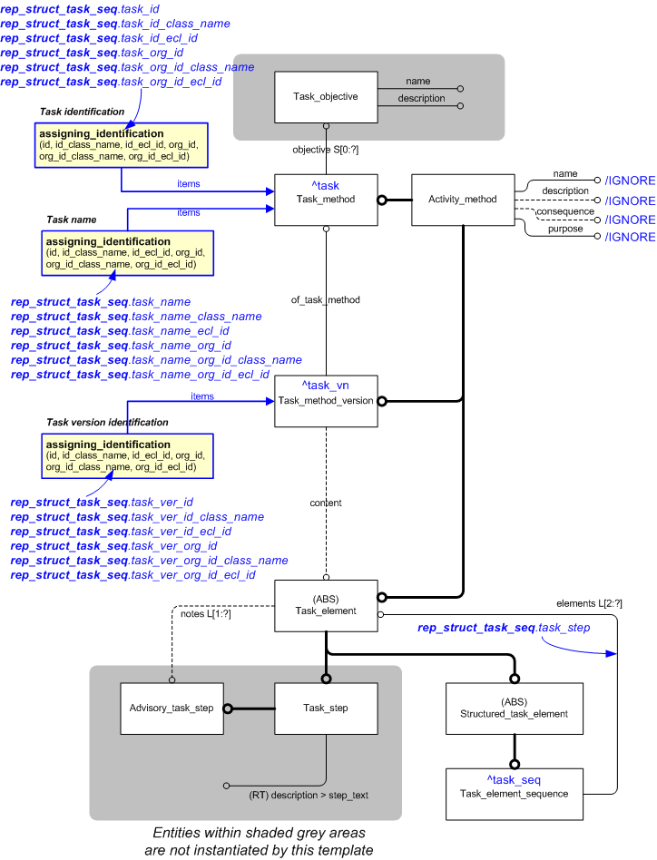 Figure 1 —  An EXPRESS-G representation of the Information model for representing_structured_task_sequential