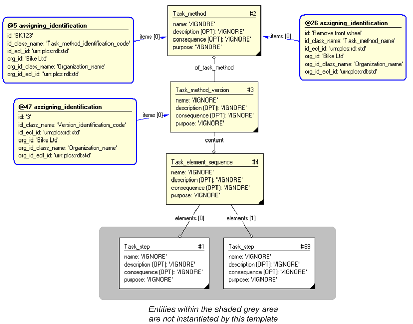 Figure 3 —  Entities instantiated by representing_structured_task_sequential template