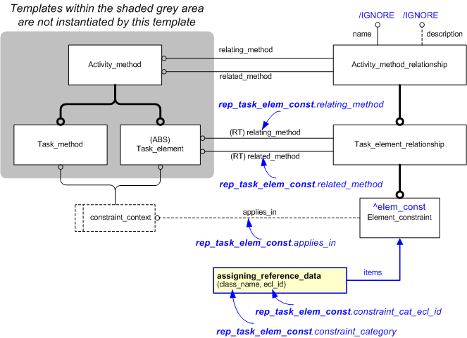 Figure 1 —  An EXPRESS-G representation of the Information model for representing_task_element_constraint