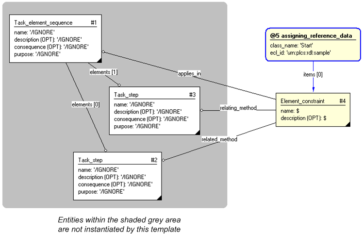 Figure 3 —  Entities instantiated by representing_task_element_constraint template