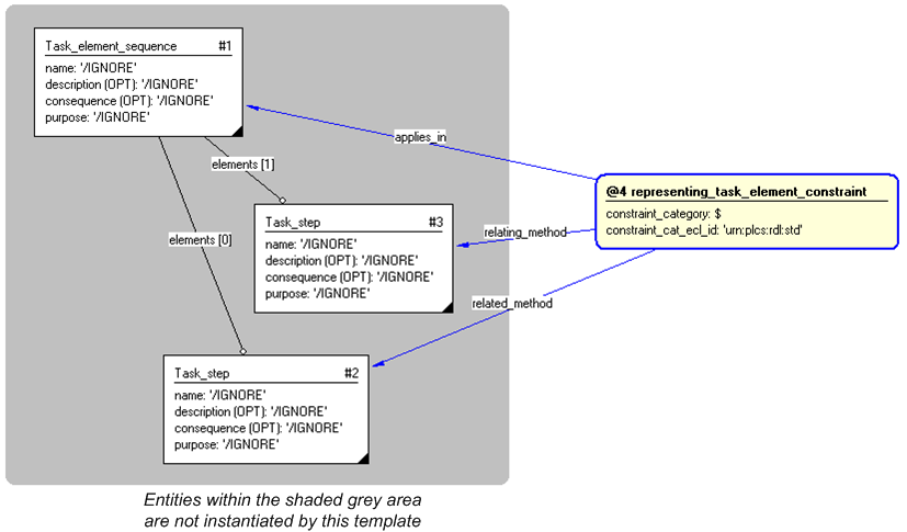 Figure 4 —  Instantiation of representing_task_element_constraint template