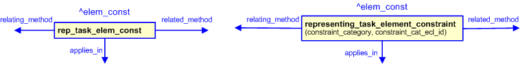 Figure 2 —  The graphical representation of the representing_task_element_constraint template