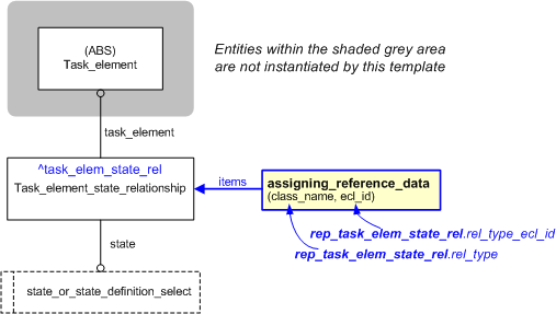 Figure 1 —  An EXPRESS-G representation of the Information model for representing_task_element_state_relationship