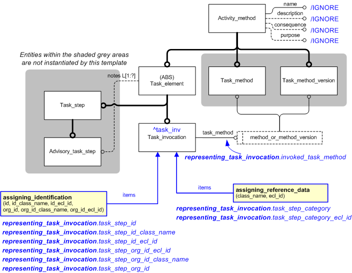 Figure 1 —  An EXPRESS-G representation of the Information model for representing_task_invocation