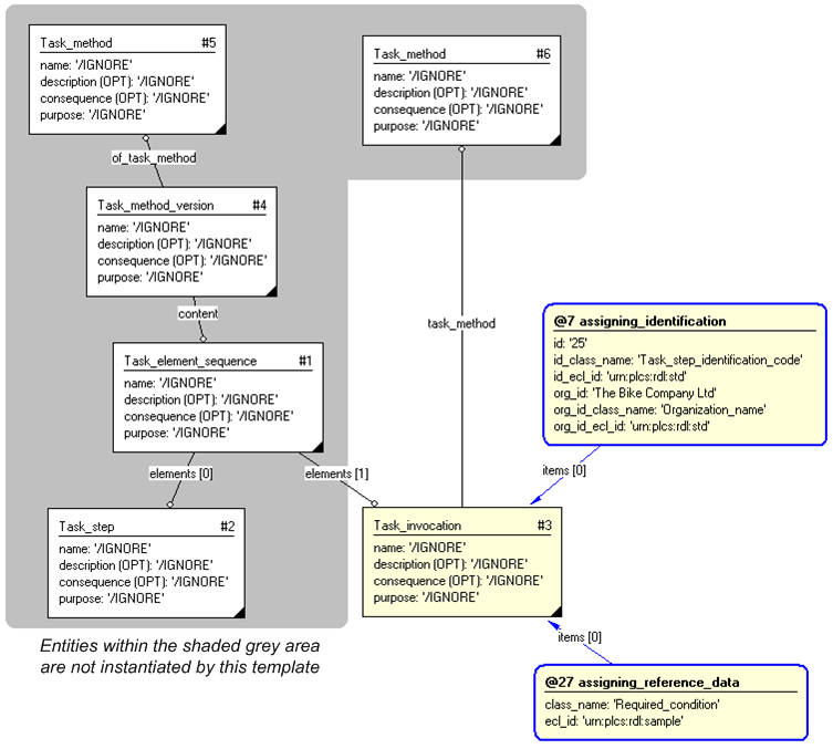 Figure 3 —  Entities instantiated by representing_task_invocation template