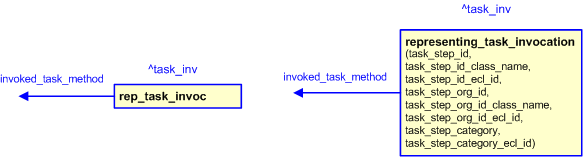 Figure 2 —  The graphical representation of the representing_task_invocation template