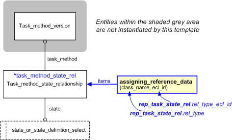 Figure 1 —  An EXPRESS-G representation of the Information model for representing_task_method_state_relationship