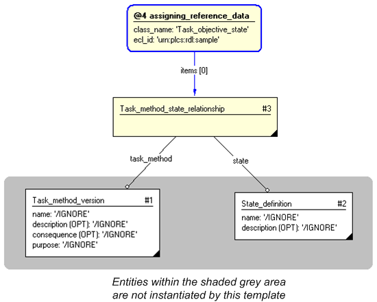Figure 3 —  Entities instantiated by representing_task_method_state_relationship template