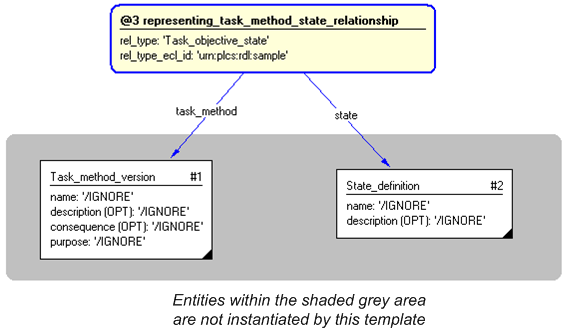 Figure 4 —  Instantiation of representing_task_method_state_relationship template