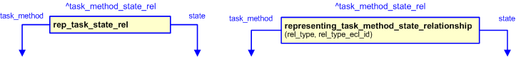 Figure 2 —  The graphical representation of the representing_task_method_state_relationship template