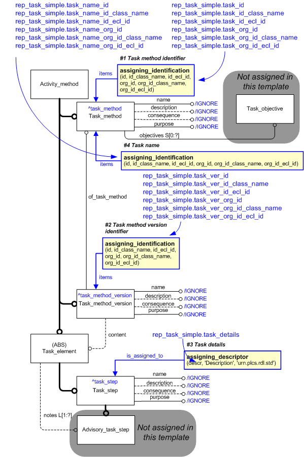 Figure 1 —  An EXPRESS-G representation of the Information model for representing_task_simple