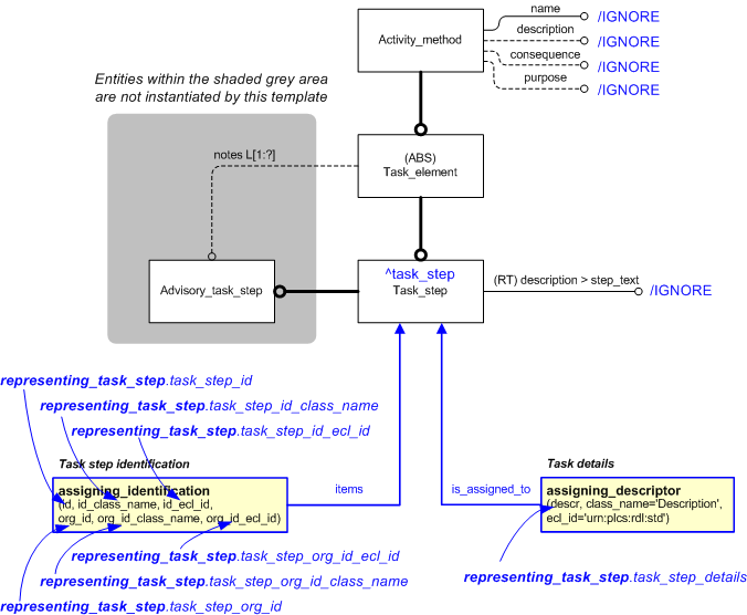 Figure 1 —  An EXPRESS-G representation of the Information model for representing_task_step