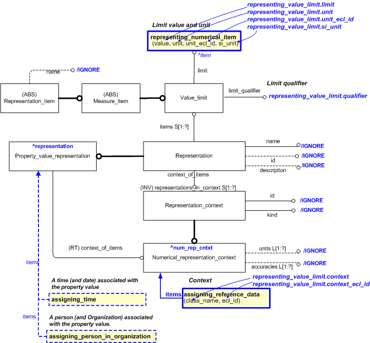 Figure 5 —  Characterizations for representing_value_limit template