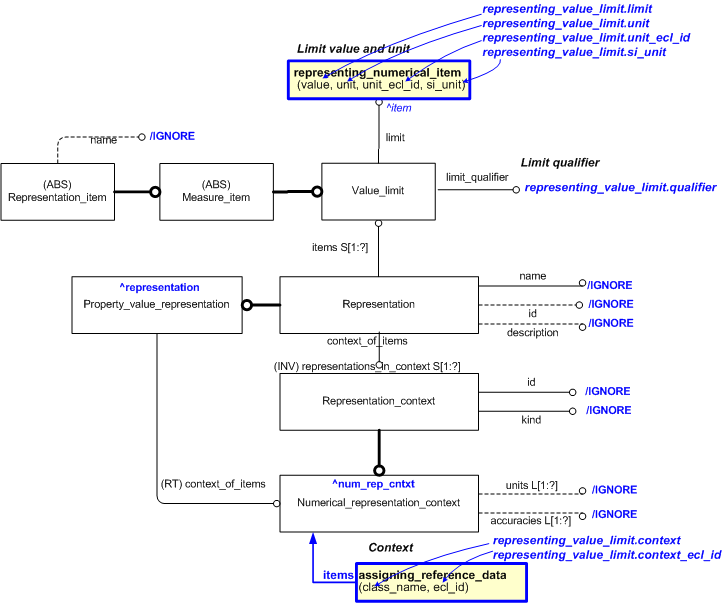 Figure 1 —  An EXPRESS-G representation of the Information model for representing_value_limit