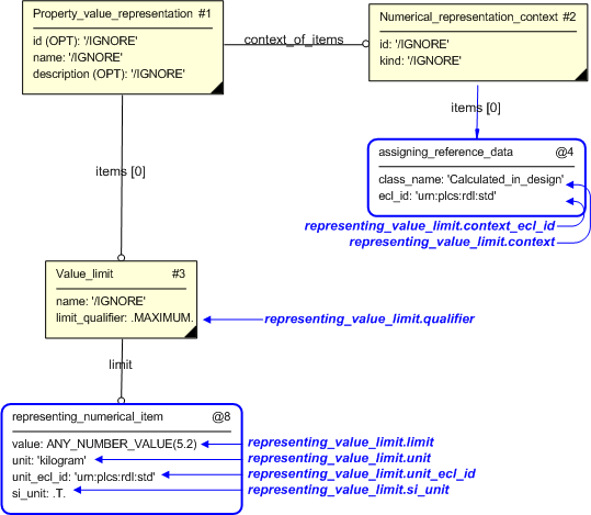 Figure 3 —  Entities instantiated by representing_value_limit template