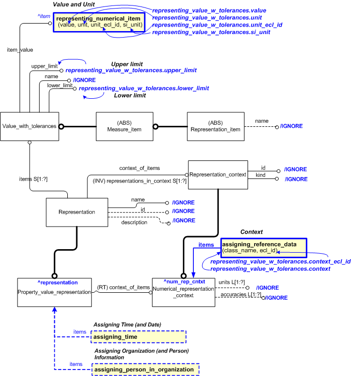Figure 5 —  Characterizations for representing value with tolerances template