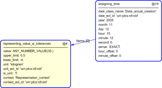 Figure 6 —  Characterization by date of representing_value_w_tolerances template