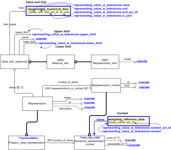Figure 1 —  An EXPRESS-G representation of the Information model for representing_value_w_tolerances