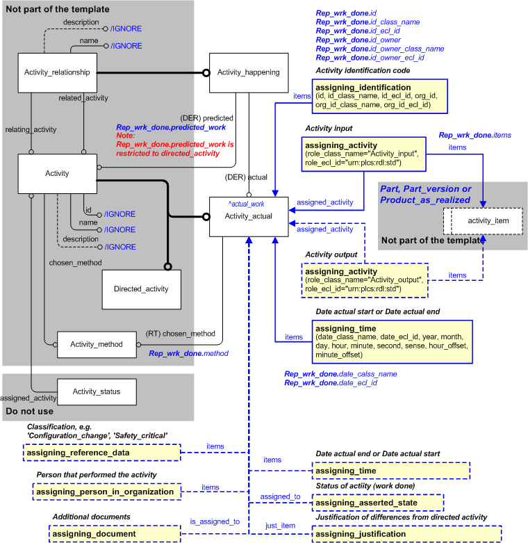Figure 5 —  Characterizations for representing_work_done template
