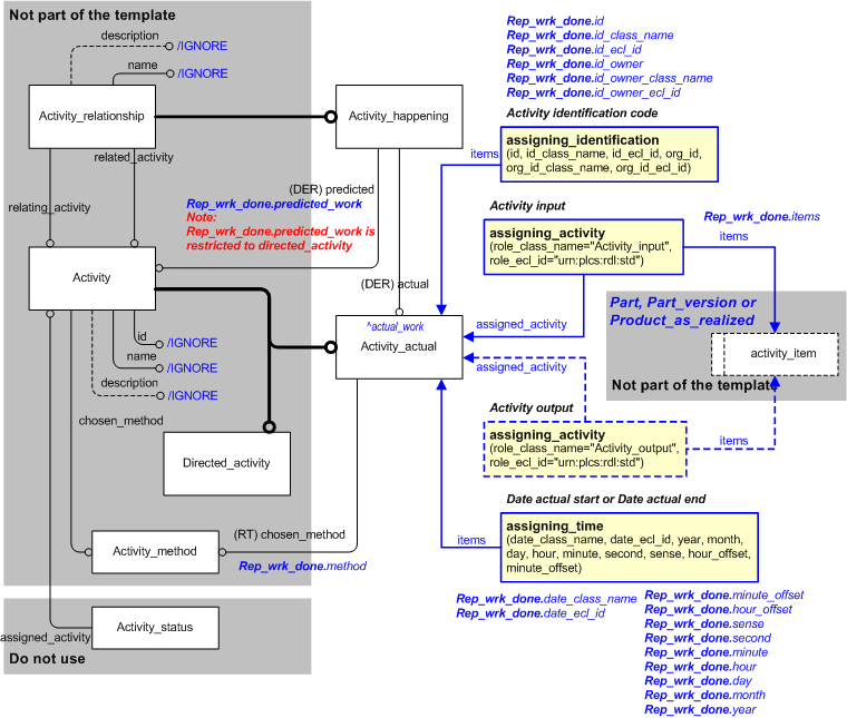 Figure 1 —  An EXPRESS-G representation of the Information model for representing_work_done