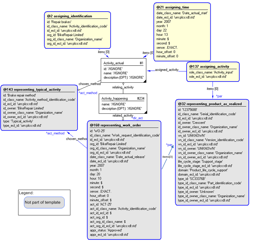 Figure 3 —  Entities instantiated by representing_work_done template