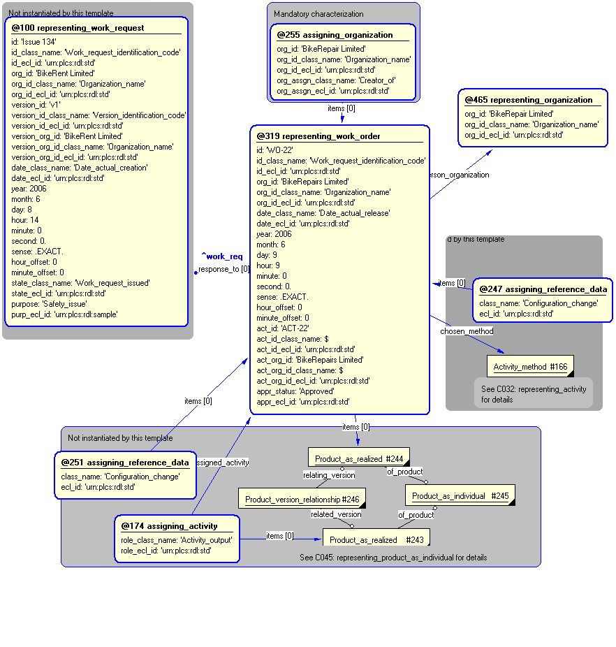 Figure 4 —  Instantiation of representing_work_order template