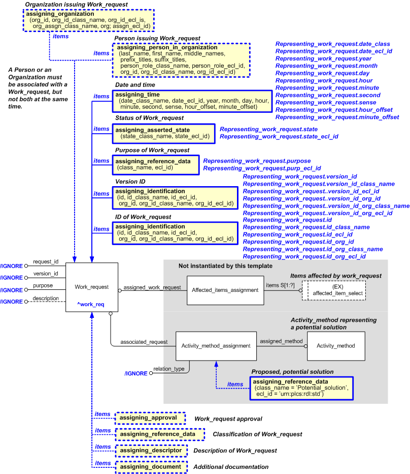 Figure 5 —  Characterizations for representing_work_request template