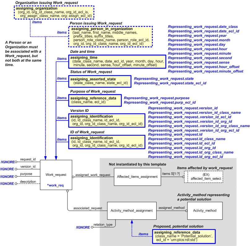 Figure 1 —  An EXPRESS-G representation of the Information model for representing_work_request