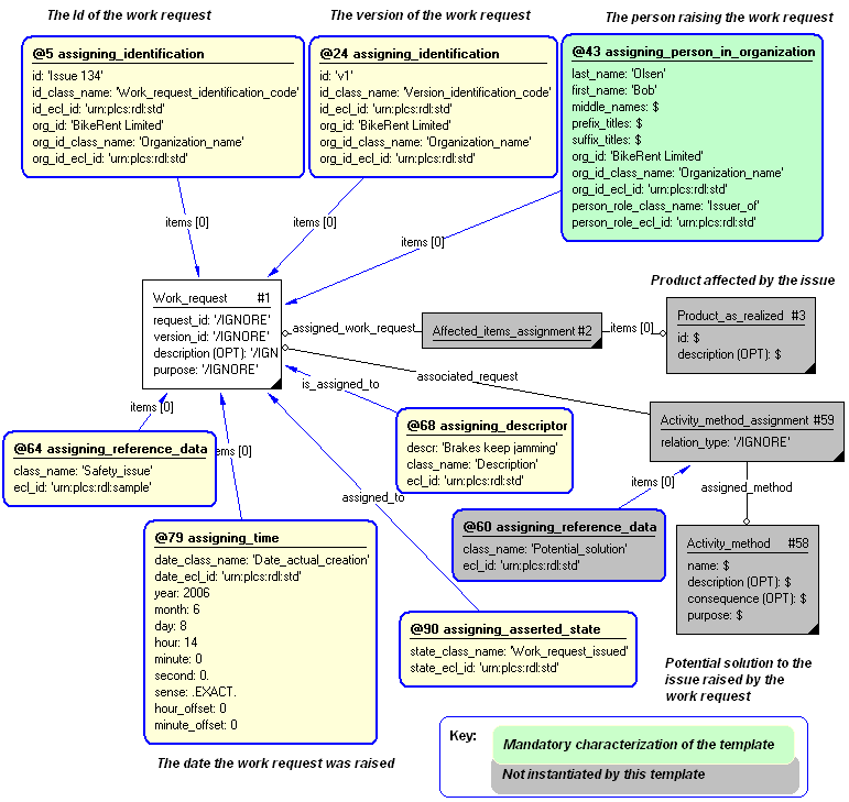 Figure 3 —  Entities instantiated by representing_work_request template