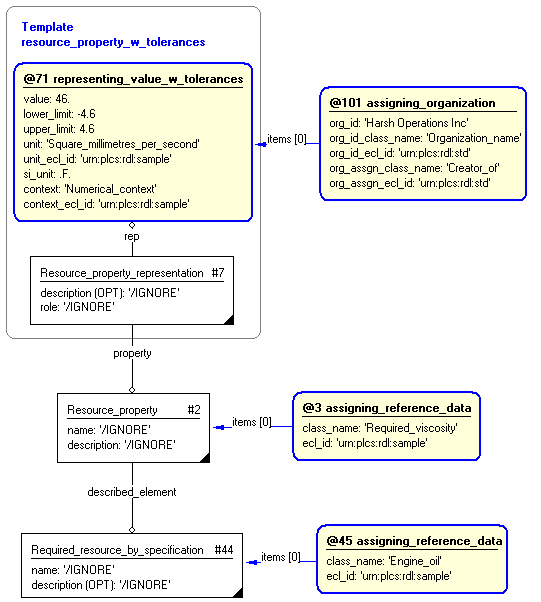 Figure 8 —  Characterization by organization of resource_property_w_tolerances template