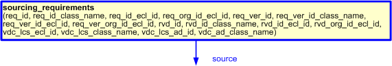 Figure 15 —  Sourcing requirements (condensed EXPRESS-G diagram)